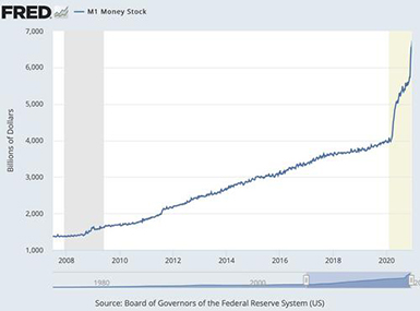 M1 Money Supply